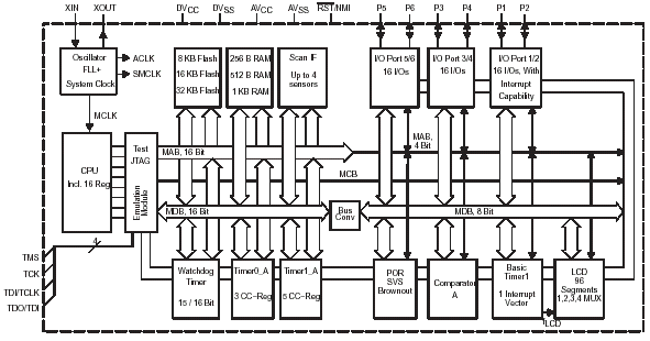MSP430FW423, 16-разрядный RISC микроконтроллер для систем контроля